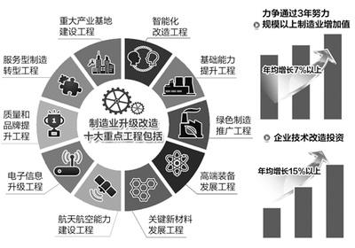 新材料技術(shù)推廣服務(wù) 十大重點工程驅(qū)動制造業(yè)升級改造的引擎